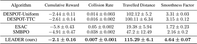 Figure 2 for LEADER: Learning Attention over Driving Behaviors for Planning under Uncertainty