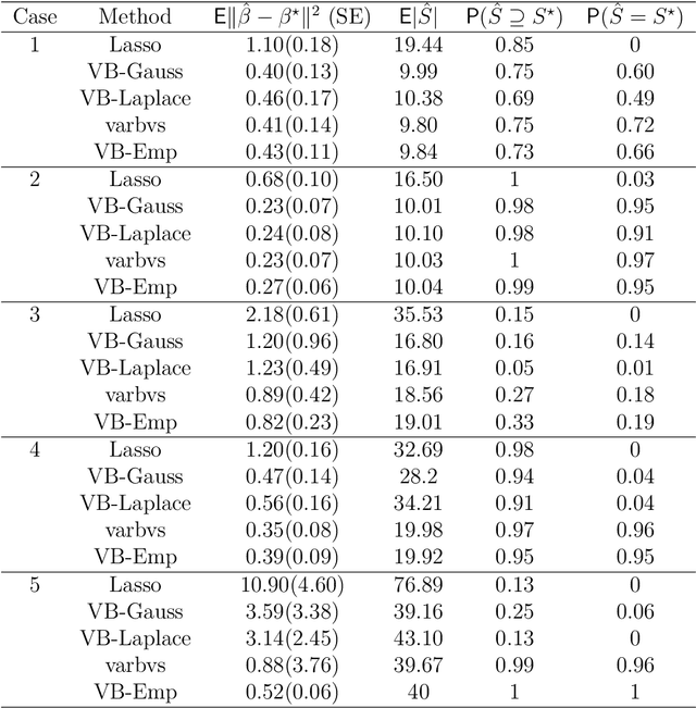 Figure 1 for Variational approximations of empirical Bayes posteriors in high-dimensional linear models