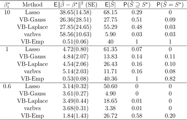 Figure 3 for Variational approximations of empirical Bayes posteriors in high-dimensional linear models