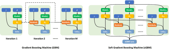 Figure 1 for Soft Gradient Boosting Machine