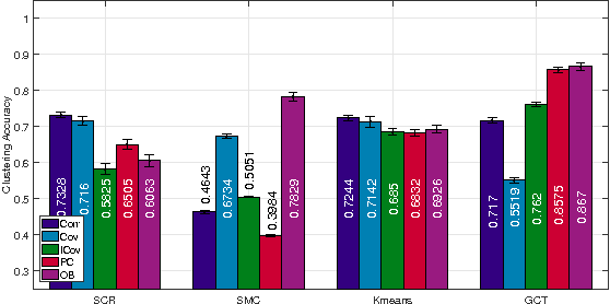 Figure 4 for Riemannian-geometry-based modeling and clustering of network-wide non-stationary time series: The brain-network case