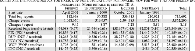 Figure 3 for Categorizing Bugs with Social Networks: A Case Study on Four Open Source Software Communities
