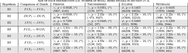 Figure 4 for Categorizing Bugs with Social Networks: A Case Study on Four Open Source Software Communities