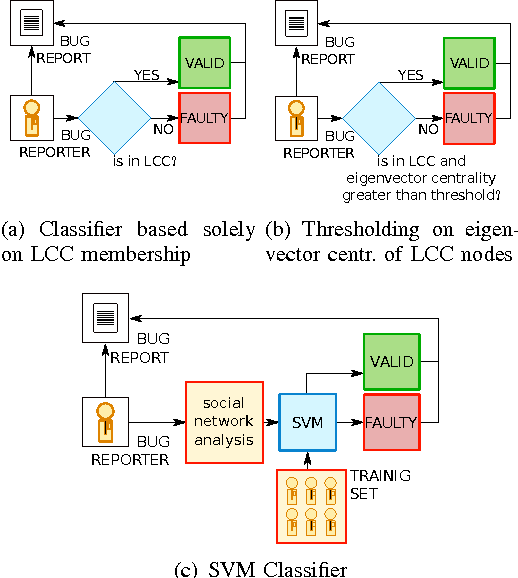 Figure 2 for Categorizing Bugs with Social Networks: A Case Study on Four Open Source Software Communities