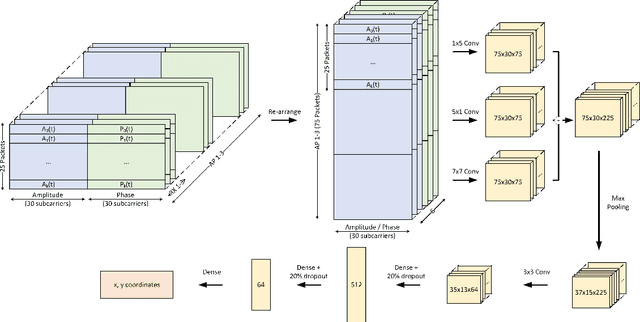 Figure 4 for Wireless Localisation in WiFi using Novel Deep Architectures
