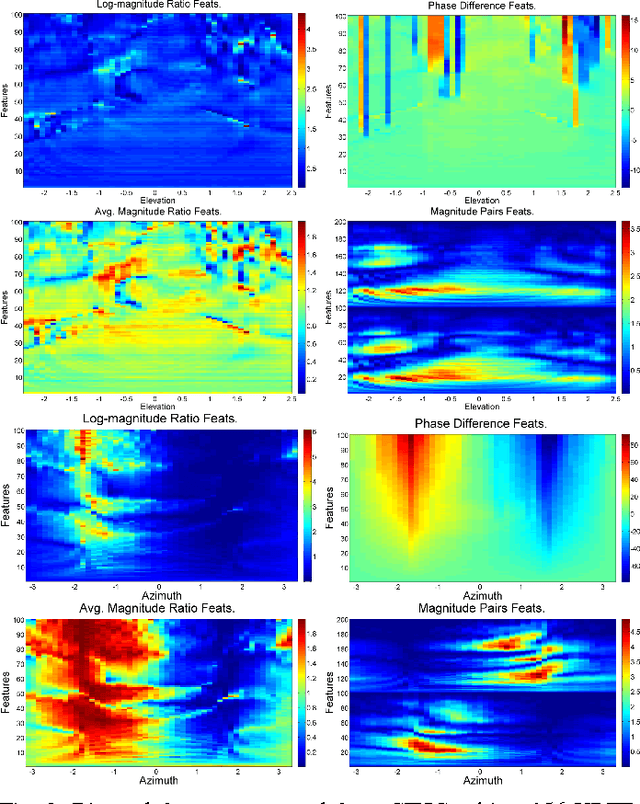 Figure 2 for Gaussian Process Models for HRTF based Sound-Source Localization and Active-Learning