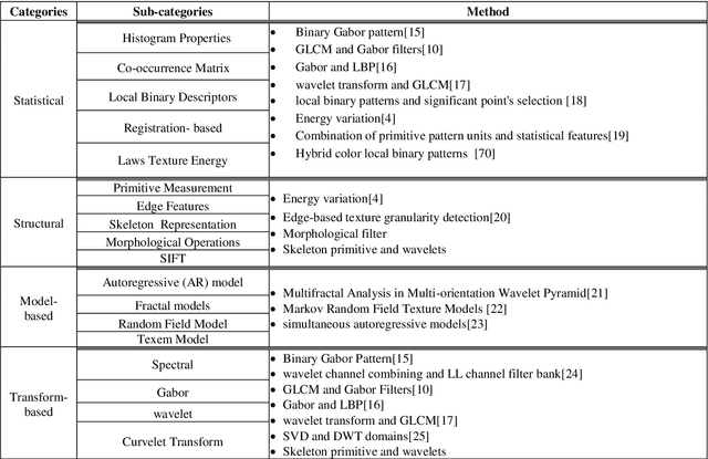 Figure 2 for Texture image analysis and texture classification methods - A review
