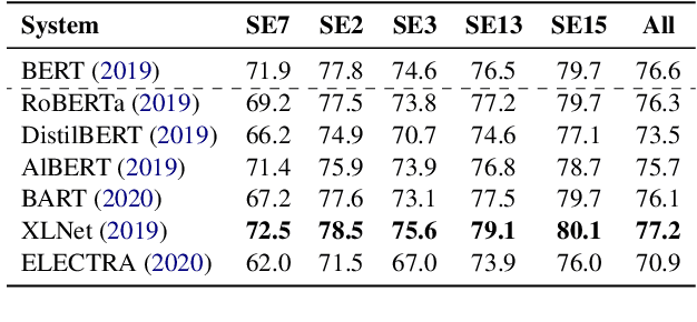 Figure 2 for Incorporating Word Sense Disambiguation in Neural Language Models