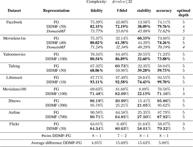 Figure 4 for Metafeatures-based Rule-Extraction for Classifiers on Behavioral and Textual Data