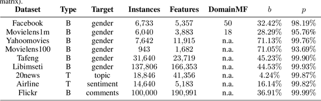 Figure 2 for Metafeatures-based Rule-Extraction for Classifiers on Behavioral and Textual Data