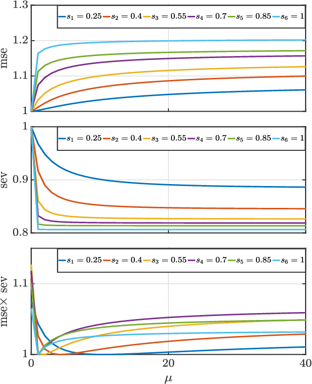 Figure 3 for Uncertainty Principles in Risk-Aware Statistical Estimation