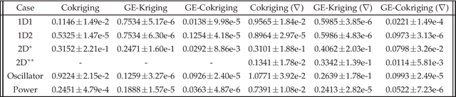Figure 2 for Multifidelity Data Fusion via Gradient-Enhanced Gaussian Process Regression