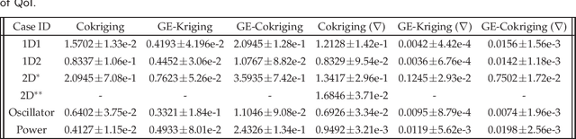 Figure 4 for Multifidelity Data Fusion via Gradient-Enhanced Gaussian Process Regression