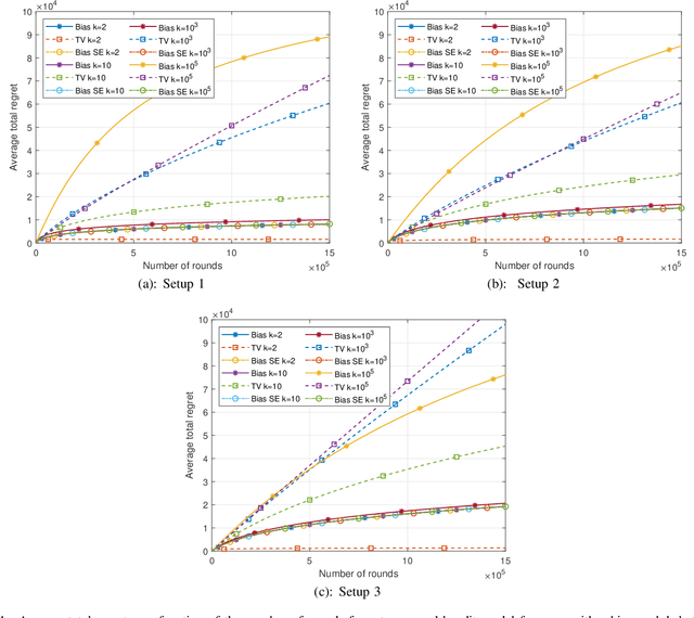 Figure 1 for Multi-Armed Bandits with Self-Information Rewards