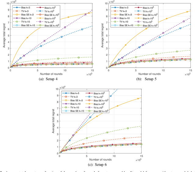 Figure 2 for Multi-Armed Bandits with Self-Information Rewards