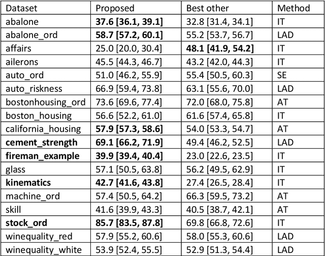 Figure 4 for Learning a binary search with a recurrent neural network. A novel approach to ordinal regression analysis