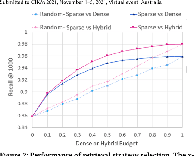 Figure 2 for Predicting Efficiency/Effectiveness Trade-offs for Dense vs. Sparse Retrieval Strategy Selection