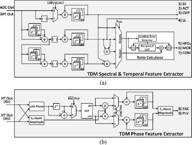 Figure 2 for NeuralTree: A 256-Channel 0.227uJ/class Versatile Neural Activity Classification and Closed-Loop Neuromodulation SoC