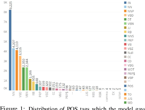 Figure 2 for On the Importance of Delexicalization for Fact Verification