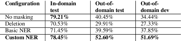 Figure 1 for On the Importance of Delexicalization for Fact Verification