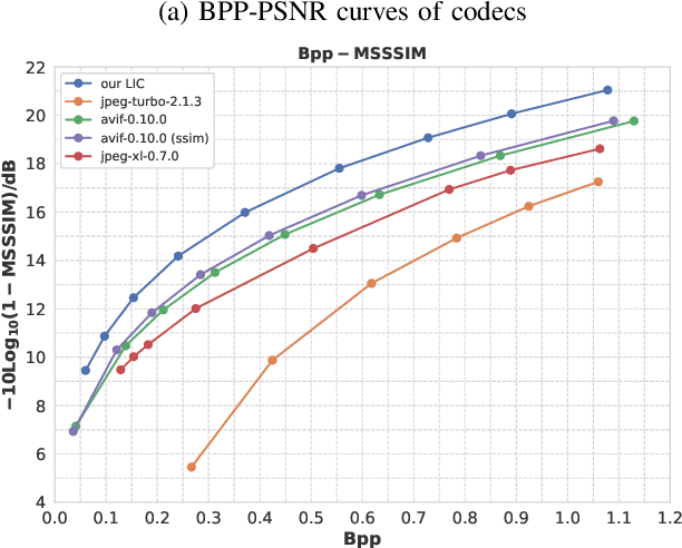 Figure 3 for Evaluating the Practicality of Learned Image Compression