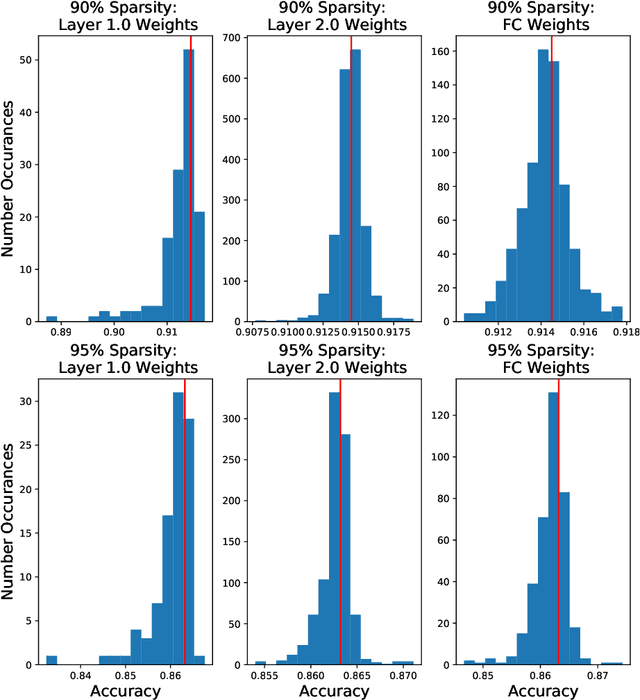 Figure 3 for Architecture Agnostic Neural Networks