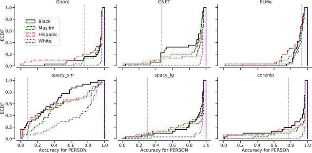 Figure 2 for Assessing Demographic Bias in Named Entity Recognition