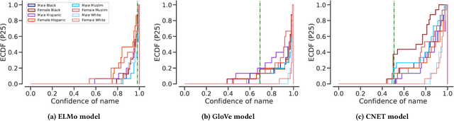 Figure 4 for Assessing Demographic Bias in Named Entity Recognition