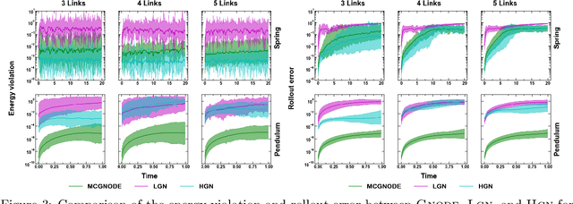 Figure 3 for Enhancing the Inductive Biases of Graph Neural ODE for Modeling Dynamical Systems