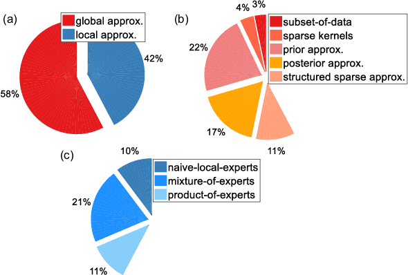 Figure 1 for When Gaussian Process Meets Big Data: A Review of Scalable GPs