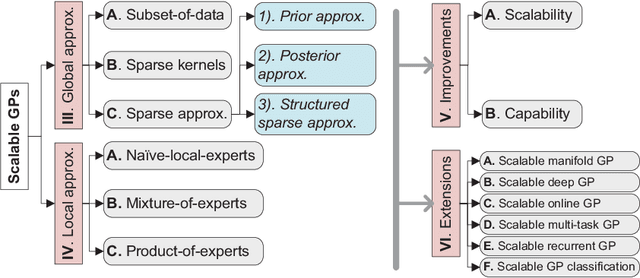 Figure 3 for When Gaussian Process Meets Big Data: A Review of Scalable GPs