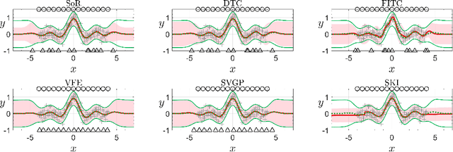Figure 4 for When Gaussian Process Meets Big Data: A Review of Scalable GPs