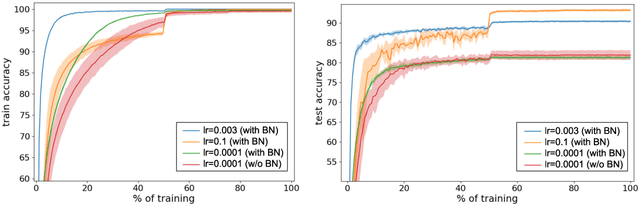 Figure 1 for Understanding Batch Normalization