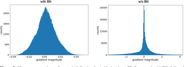 Figure 3 for Understanding Batch Normalization