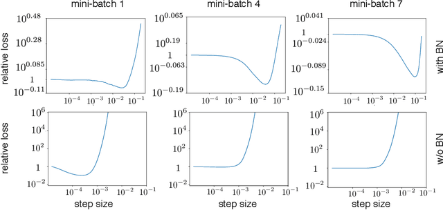 Figure 4 for Understanding Batch Normalization