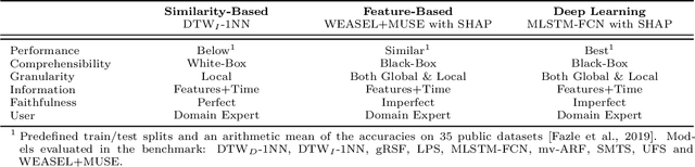 Figure 2 for A Performance-Explainability Framework to Benchmark Machine Learning Methods: Application to Multivariate Time Series Classifiers
