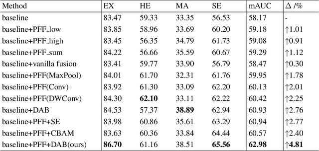 Figure 4 for Progressive Multi-scale Consistent Network for Multi-class Fundus Lesion Segmentation