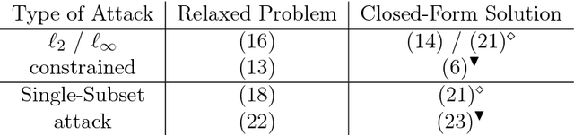 Figure 1 for Perturbation Analysis of Learning Algorithms: A Unifying Perspective on Generation of Adversarial Examples
