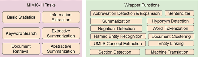 Figure 1 for EHRKit: A Python Natural Language Processing Toolkit for Electronic Health Record Texts