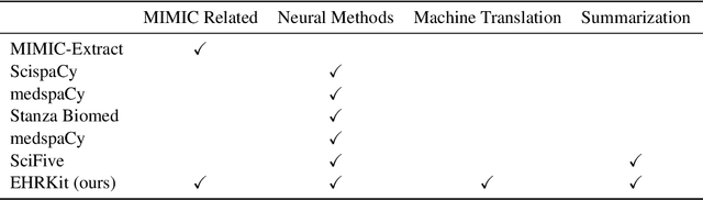 Figure 2 for EHRKit: A Python Natural Language Processing Toolkit for Electronic Health Record Texts