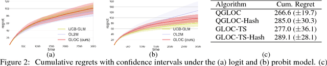 Figure 1 for Scalable Generalized Linear Bandits: Online Computation and Hashing