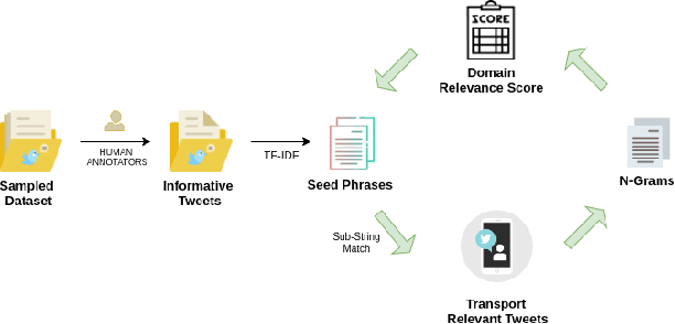 Figure 1 for An Iterative Approach for Identifying Complaint Based Tweets in Social Media Platforms