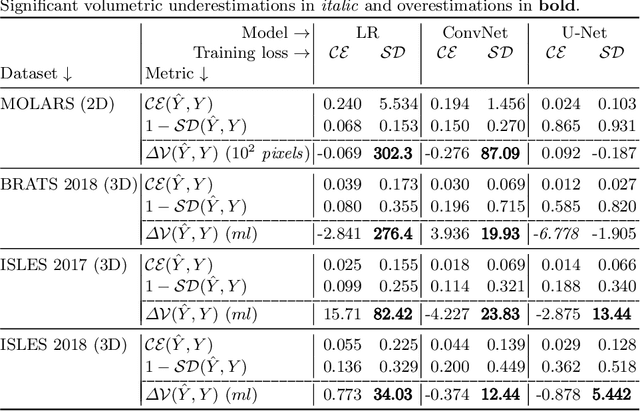 Figure 2 for Optimization with soft Dice can lead to a volumetric bias