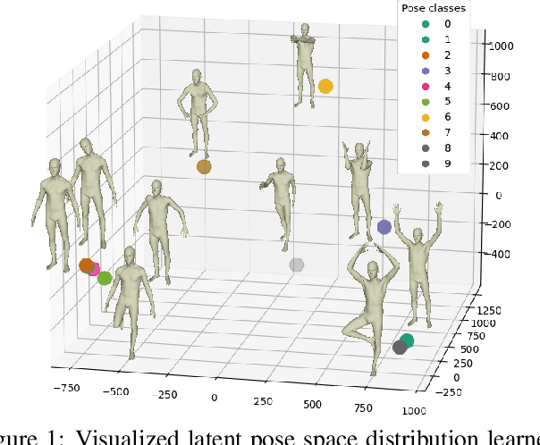 Figure 1 for Intrinsic-Extrinsic Preserved GANs for Unsupervised 3D Pose Transfer