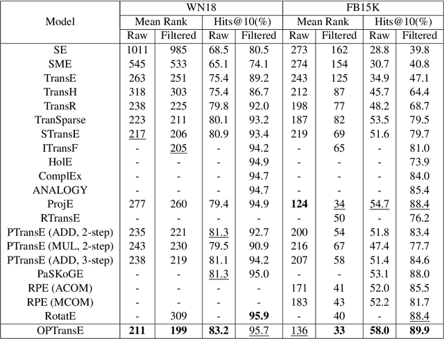 Figure 4 for Representation Learning with Ordered Relation Paths for Knowledge Graph Completion