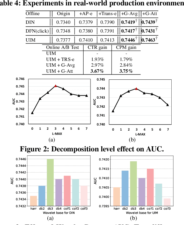 Figure 3 for Gating-adapted Wavelet Multiresolution Analysis for Exposure Sequence Modeling in CTR prediction