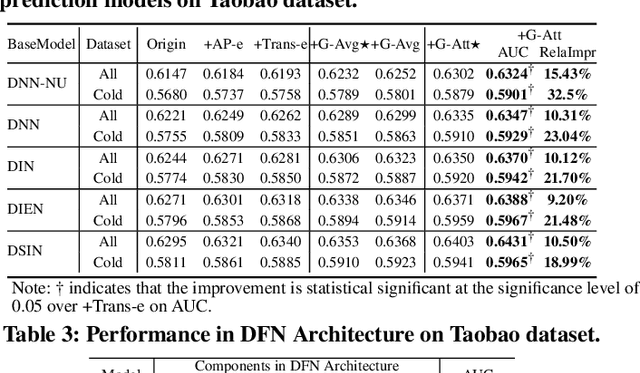Figure 4 for Gating-adapted Wavelet Multiresolution Analysis for Exposure Sequence Modeling in CTR prediction