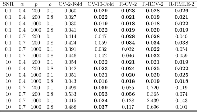 Figure 4 for Risk estimation for high-dimensional lasso regression