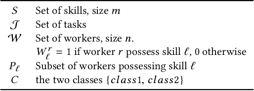 Figure 1 for Algorithms for Fair Team Formation in Online Labour Marketplaces