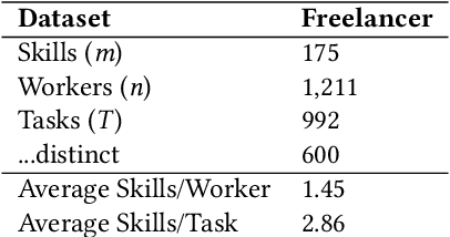 Figure 3 for Algorithms for Fair Team Formation in Online Labour Marketplaces